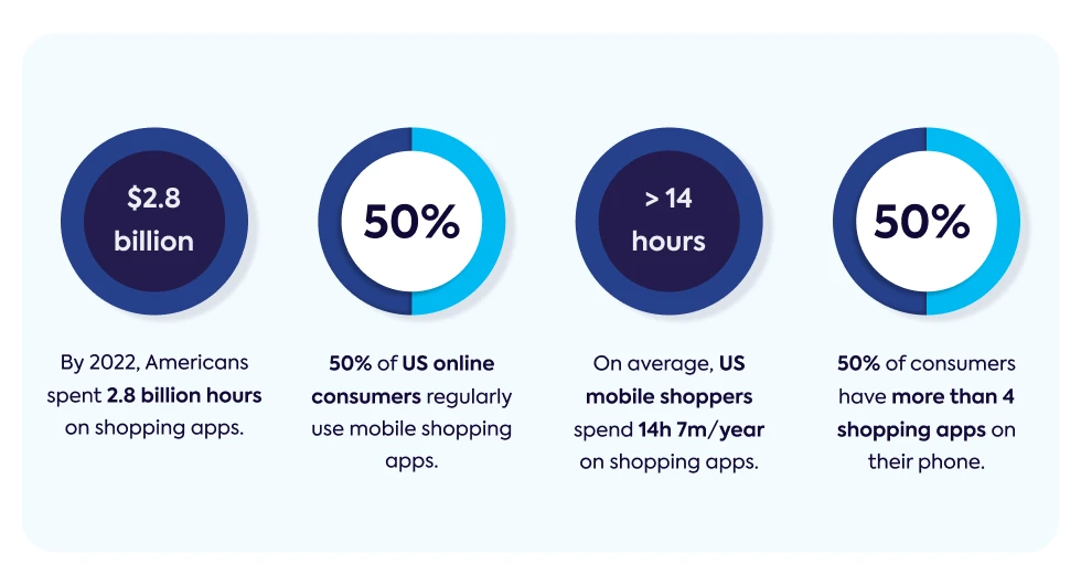 mobile-online-shopping-use-spent-time-app-number-statistics